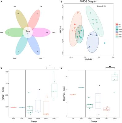 Freshwater transfer affected intestinal microbiota with correlation to cytokine gene expression in Asian sea bass